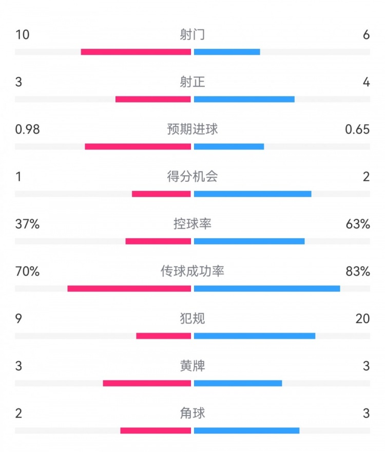  埃弗顿2-2利物浦数据：射门10-6，射正3-4，得分机会1-2