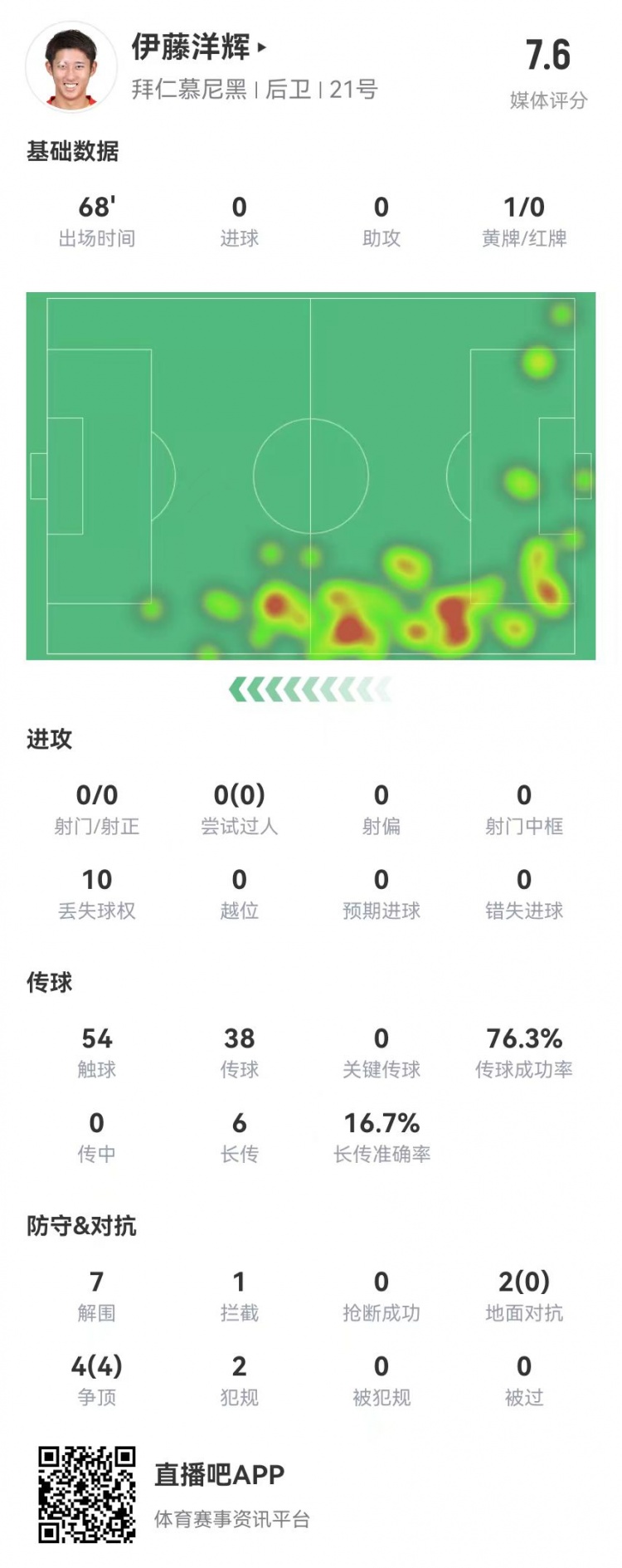  伊藤洋辉拜仁德甲首秀：7解围+1门线解围，6长传1成功 获评7.6分