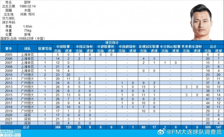  郜林生涯数据：俱乐部509场147球，国家队109场22球