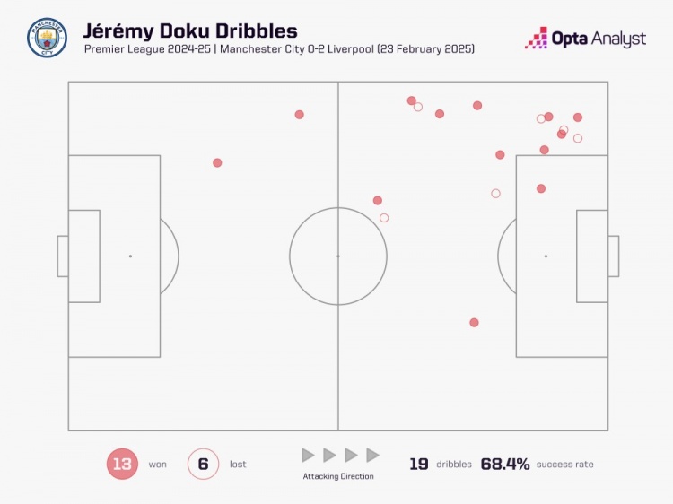  多库本场19次尝试过人13次成功，均创造本赛季英超的纪录