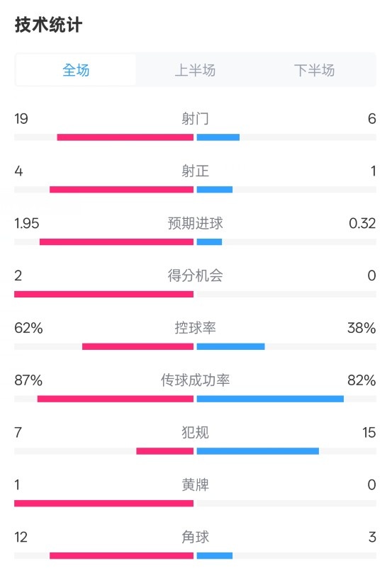  那不勒斯1-1国米数据：射门19-6，射正4-1，控球率62%-38%