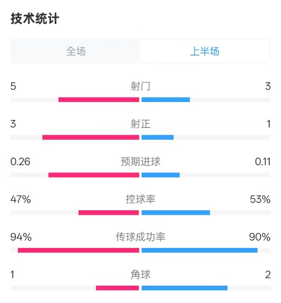  皇马半场1-1马竞数据：射门5-3，射正3-1，控球率47%-53%